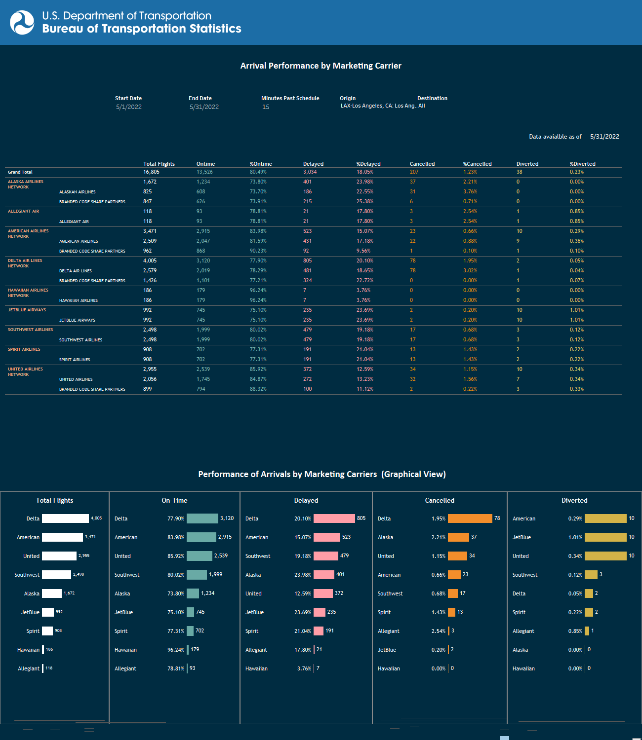 Second Tabulation Report